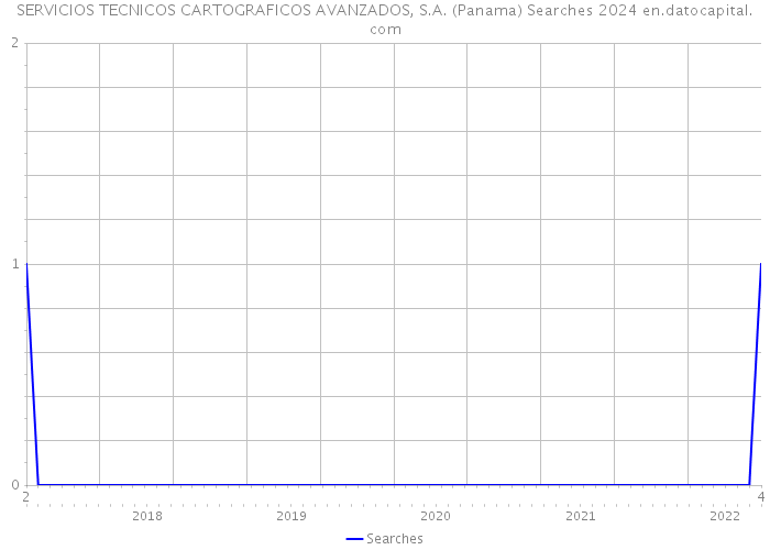 SERVICIOS TECNICOS CARTOGRAFICOS AVANZADOS, S.A. (Panama) Searches 2024 
