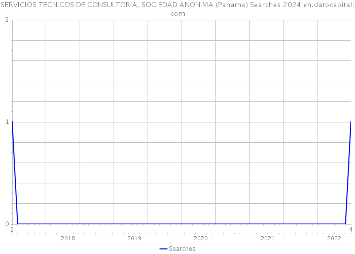 SERVICIOS TECNICOS DE CONSULTORIA, SOCIEDAD ANONIMA (Panama) Searches 2024 