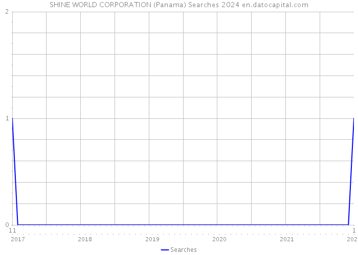 SHINE WORLD CORPORATION (Panama) Searches 2024 