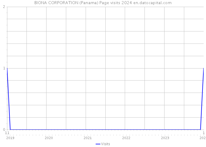 BIONA CORPORATION (Panama) Page visits 2024 