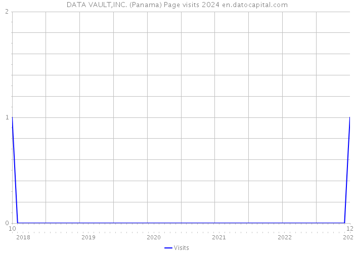 DATA VAULT,INC. (Panama) Page visits 2024 