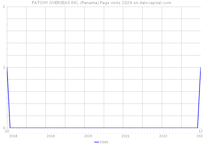 PATCHY OVERSEAS INC. (Panama) Page visits 2024 