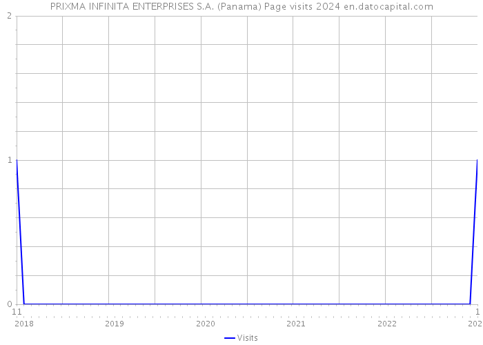 PRIXMA INFINITA ENTERPRISES S.A. (Panama) Page visits 2024 