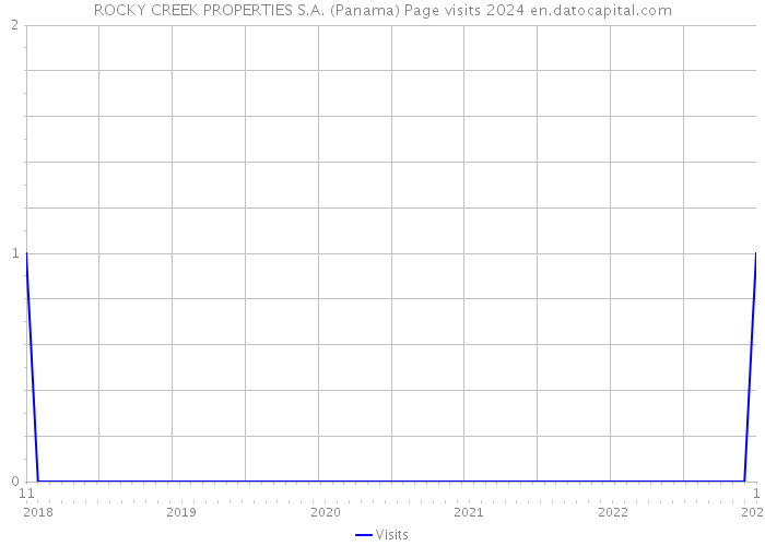 ROCKY CREEK PROPERTIES S.A. (Panama) Page visits 2024 