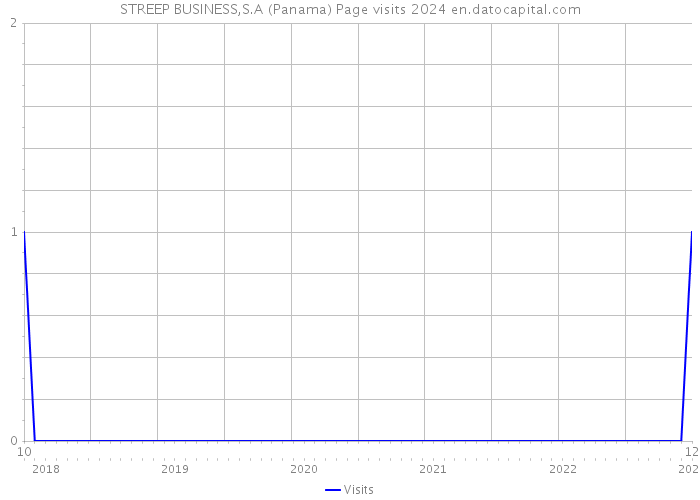 STREEP BUSINESS,S.A (Panama) Page visits 2024 
