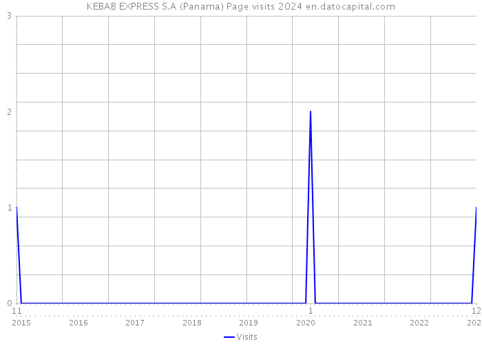 KEBAB EXPRESS S.A (Panama) Page visits 2024 