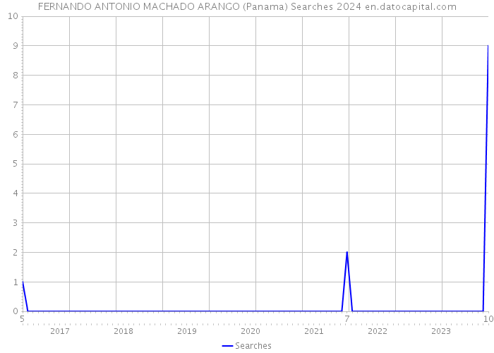FERNANDO ANTONIO MACHADO ARANGO (Panama) Searches 2024 