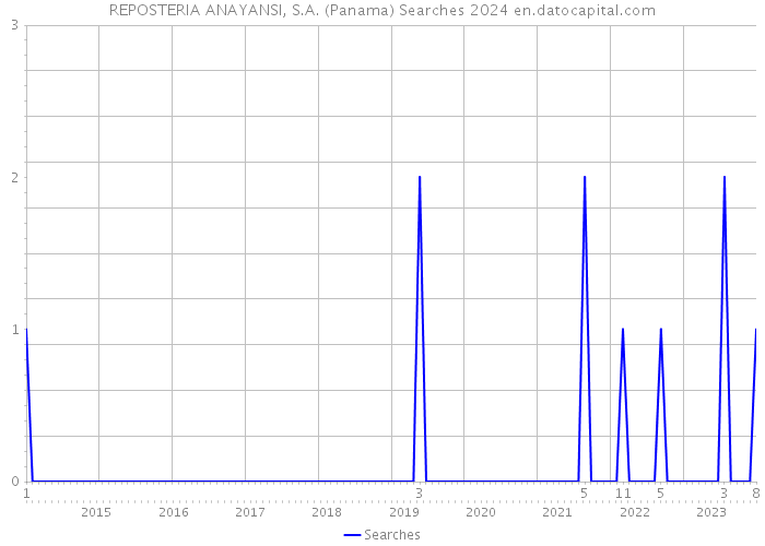 REPOSTERIA ANAYANSI, S.A. (Panama) Searches 2024 