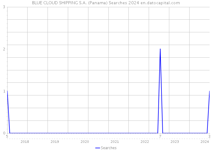 BLUE CLOUD SHIPPING S.A. (Panama) Searches 2024 