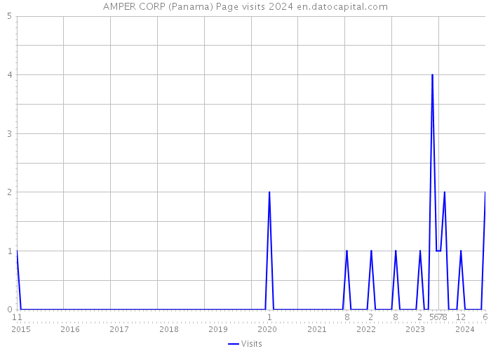 AMPER CORP (Panama) Page visits 2024 