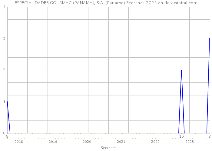 ESPECIALIDADES GOURMAC (PANAMA), S.A. (Panama) Searches 2024 