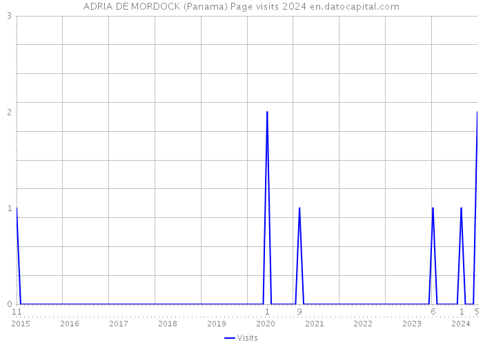 ADRIA DE MORDOCK (Panama) Page visits 2024 