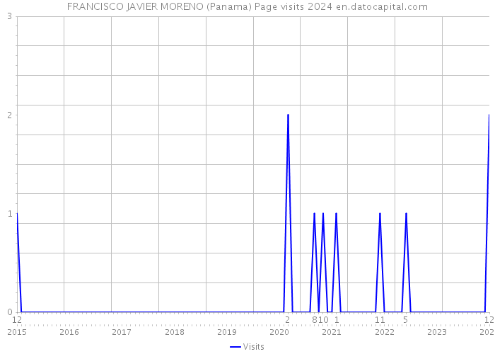 FRANCISCO JAVIER MORENO (Panama) Page visits 2024 