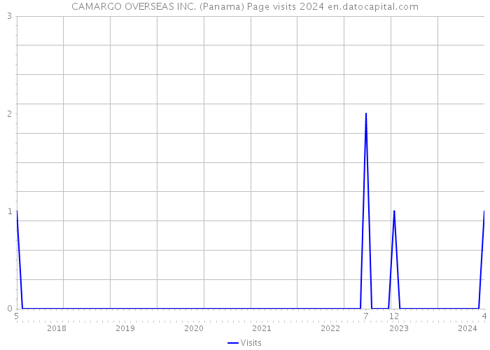 CAMARGO OVERSEAS INC. (Panama) Page visits 2024 