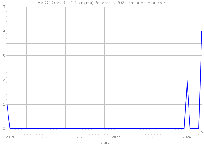 EMIGDIO MURILLO (Panama) Page visits 2024 