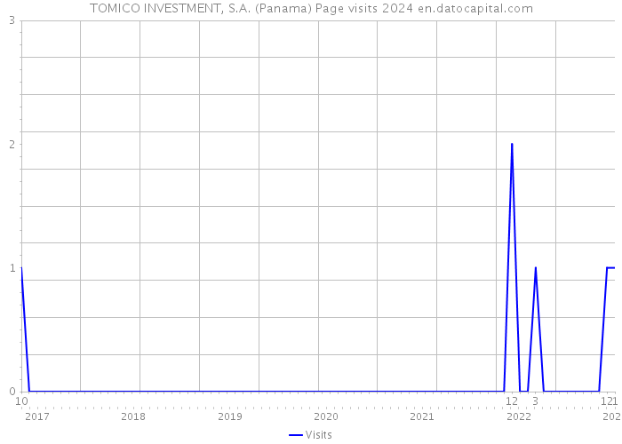 TOMICO INVESTMENT, S.A. (Panama) Page visits 2024 