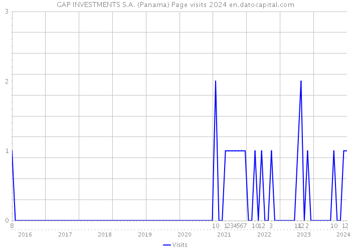 GAP INVESTMENTS S.A. (Panama) Page visits 2024 