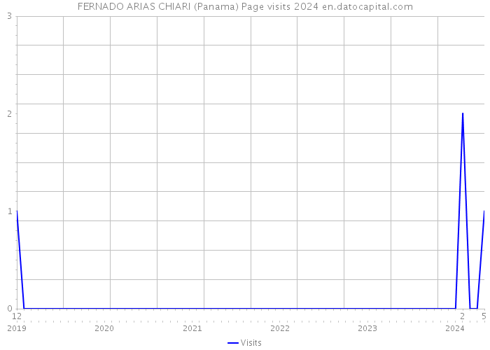 FERNADO ARIAS CHIARI (Panama) Page visits 2024 