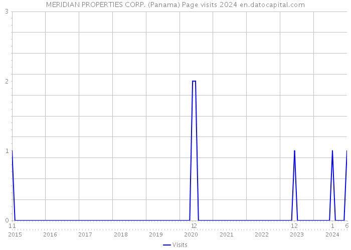 MERIDIAN PROPERTIES CORP. (Panama) Page visits 2024 