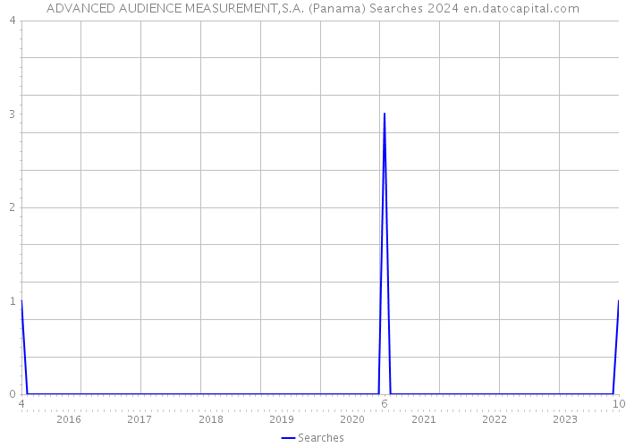 ADVANCED AUDIENCE MEASUREMENT,S.A. (Panama) Searches 2024 