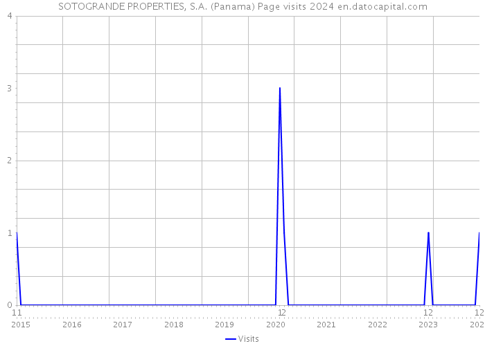 SOTOGRANDE PROPERTIES, S.A. (Panama) Page visits 2024 