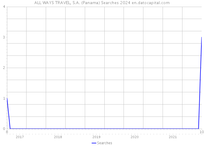 ALL WAYS TRAVEL, S.A. (Panama) Searches 2024 