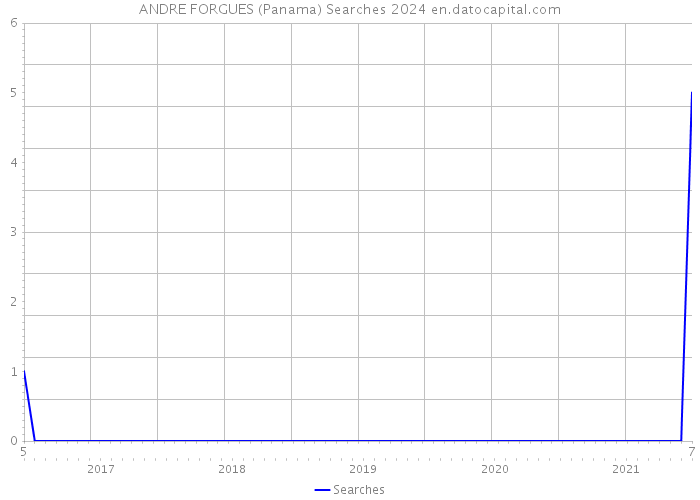 ANDRE FORGUES (Panama) Searches 2024 