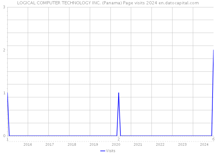 LOGICAL COMPUTER TECHNOLOGY INC. (Panama) Page visits 2024 