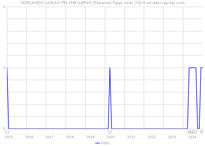 NORLANDO LASLAO PELYHE LLERAS (Panama) Page visits 2024 