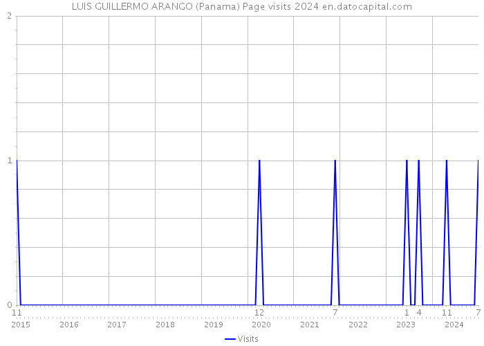 LUIS GUILLERMO ARANGO (Panama) Page visits 2024 