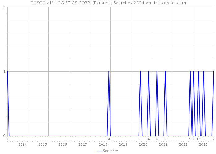 COSCO AIR LOGISTICS CORP. (Panama) Searches 2024 