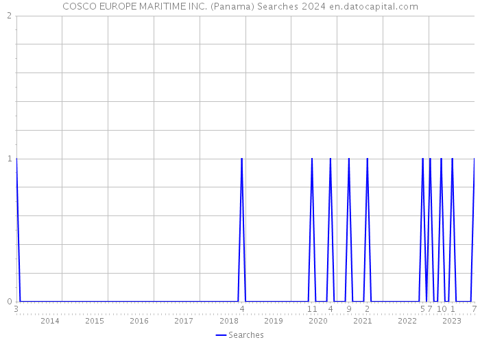 COSCO EUROPE MARITIME INC. (Panama) Searches 2024 
