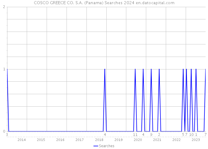 COSCO GREECE CO. S.A. (Panama) Searches 2024 
