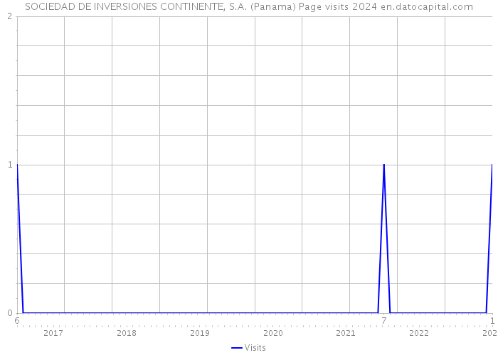 SOCIEDAD DE INVERSIONES CONTINENTE, S.A. (Panama) Page visits 2024 