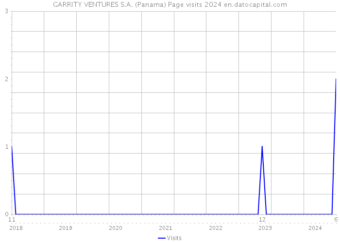 GARRITY VENTURES S.A. (Panama) Page visits 2024 