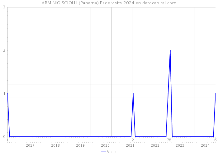 ARMINIO SCIOLLI (Panama) Page visits 2024 