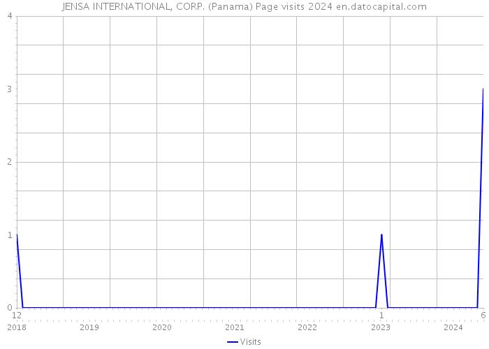 JENSA INTERNATIONAL, CORP. (Panama) Page visits 2024 