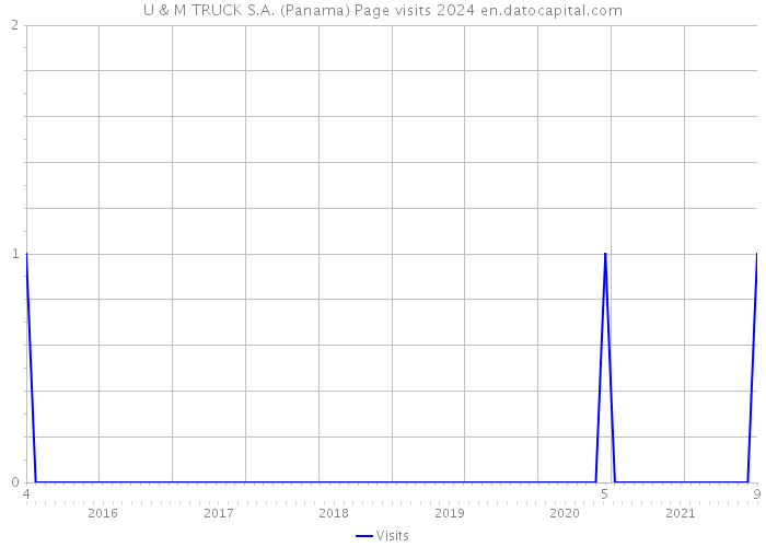 U & M TRUCK S.A. (Panama) Page visits 2024 