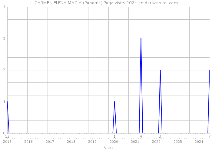 CARMEN ELENA MACIA (Panama) Page visits 2024 