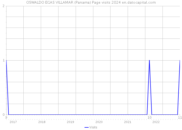 OSWALDO EGAS VILLAMAR (Panama) Page visits 2024 