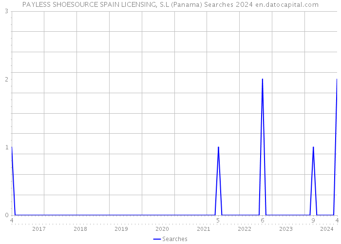 PAYLESS SHOESOURCE SPAIN LICENSING, S.L (Panama) Searches 2024 