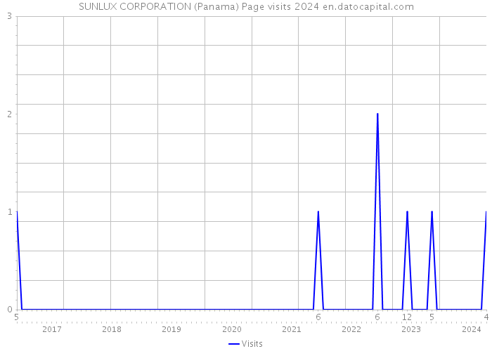 SUNLUX CORPORATION (Panama) Page visits 2024 