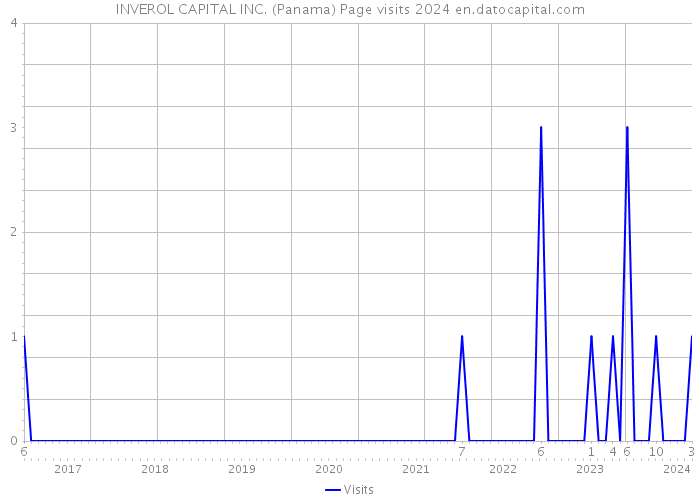 INVEROL CAPITAL INC. (Panama) Page visits 2024 