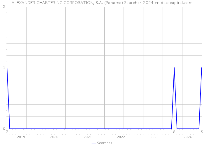 ALEXANDER CHARTERING CORPORATION, S.A. (Panama) Searches 2024 