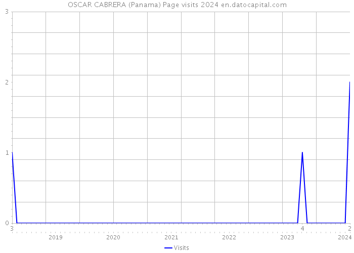 OSCAR CABRERA (Panama) Page visits 2024 