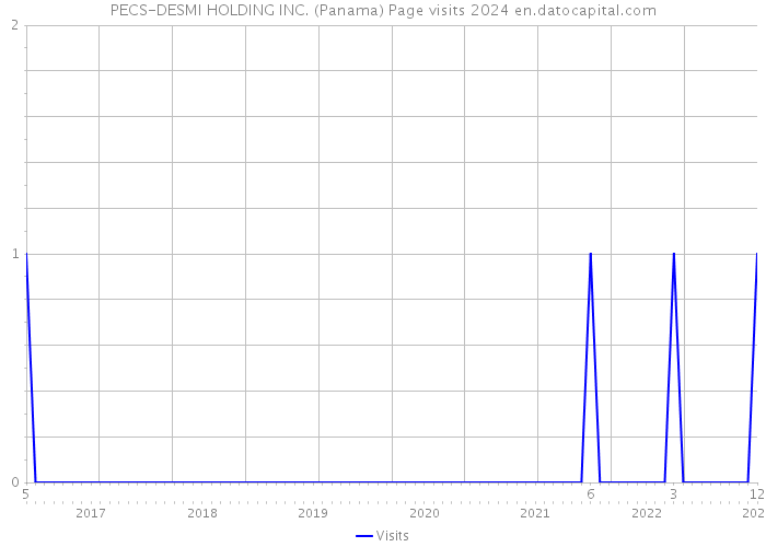 PECS-DESMI HOLDING INC. (Panama) Page visits 2024 