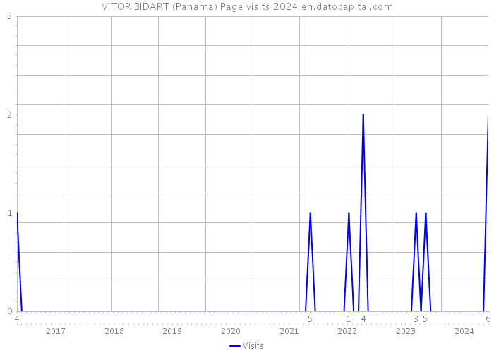 VITOR BIDART (Panama) Page visits 2024 