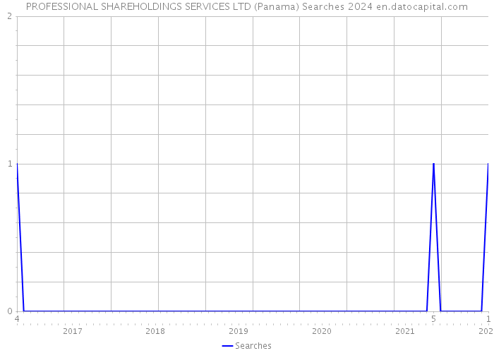 PROFESSIONAL SHAREHOLDINGS SERVICES LTD (Panama) Searches 2024 