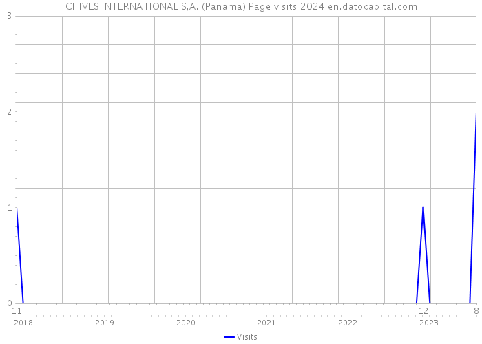 CHIVES INTERNATIONAL S,A. (Panama) Page visits 2024 