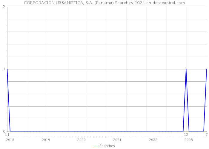 CORPORACION URBANISTICA, S.A. (Panama) Searches 2024 